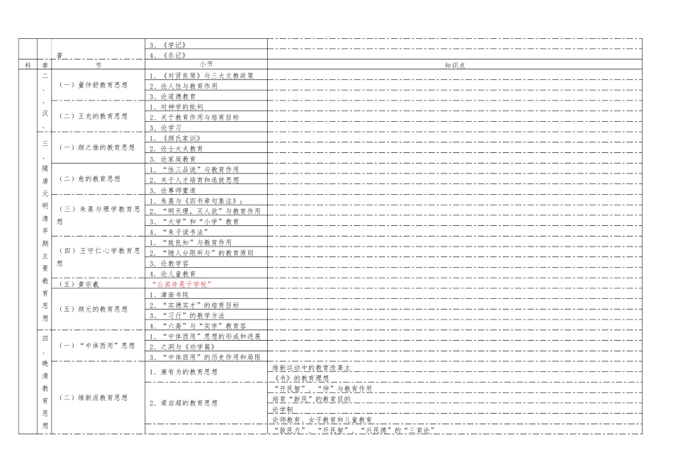 2024教育学考研-中外教育史-知识点图表_第2页