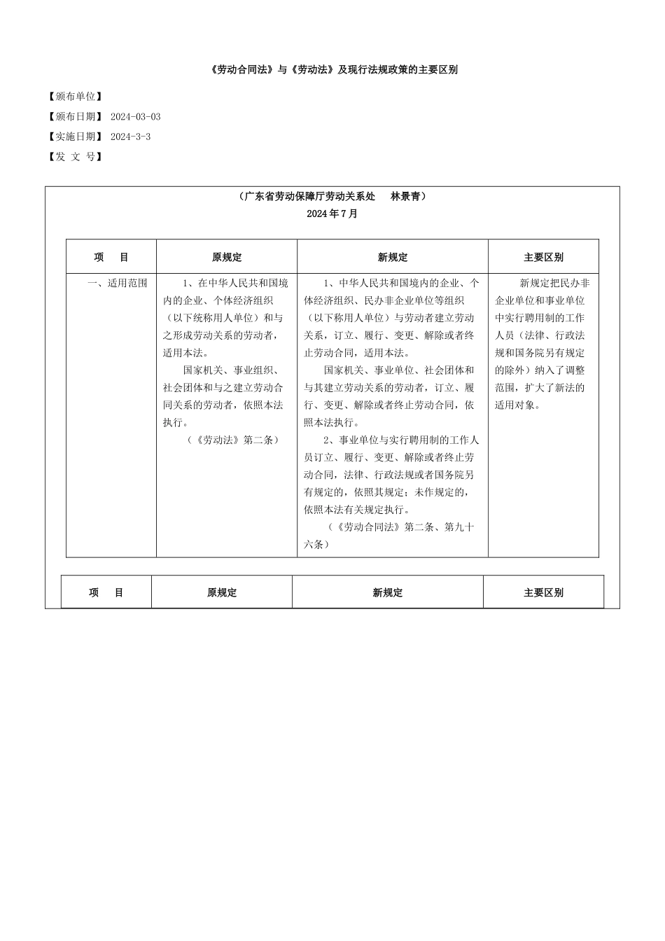 2024整理-劳动合同法与劳动法及现行法规政策的主要区别_第1页
