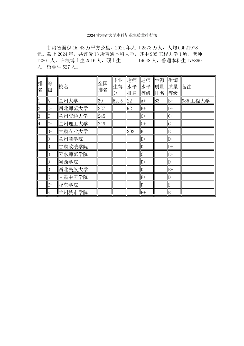 2024甘肃省大学本科毕业生质量排行榜_第1页