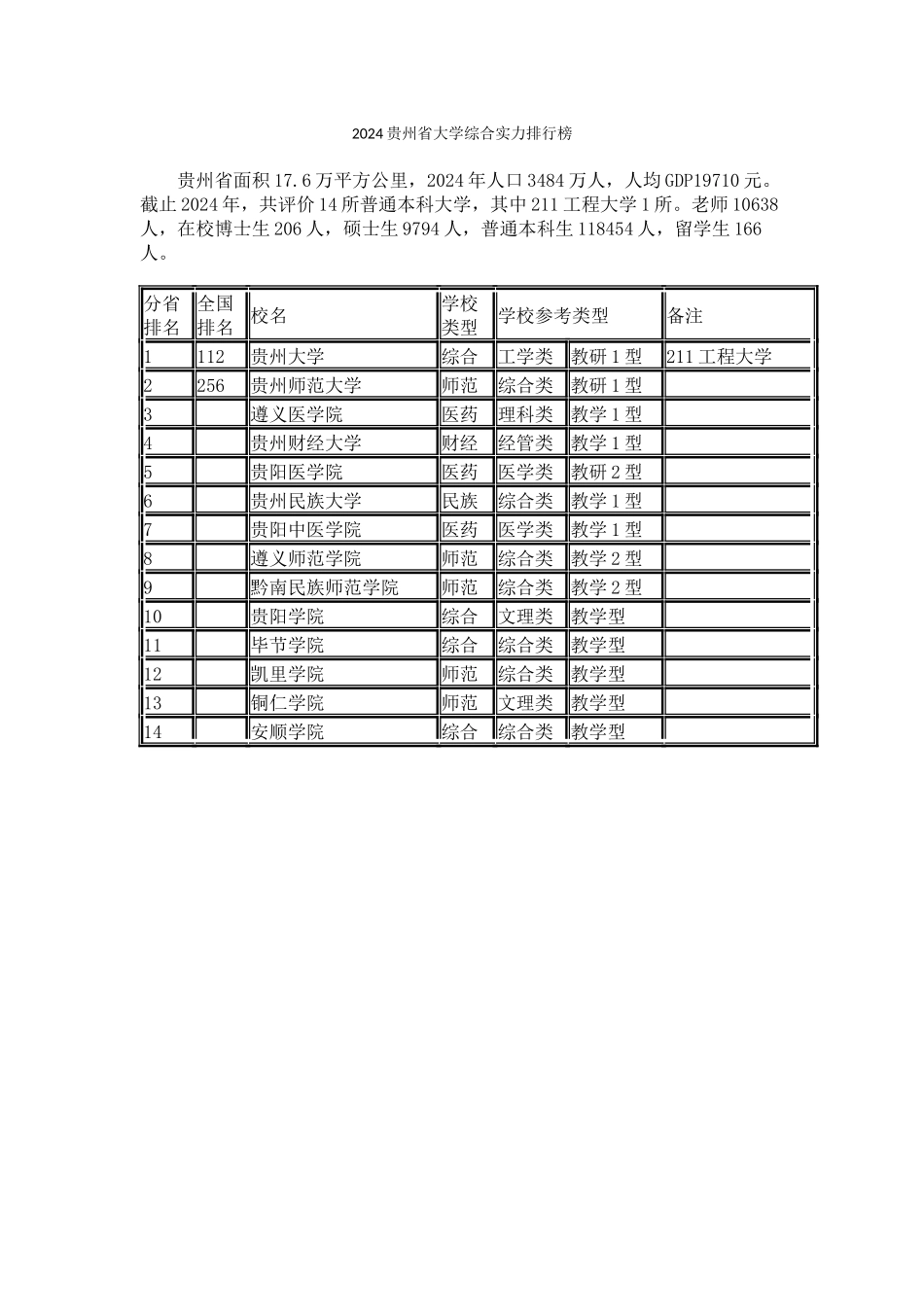 2024贵州省大学综合实力排行榜_第1页