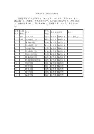 2024贵州省大学综合实力排行榜