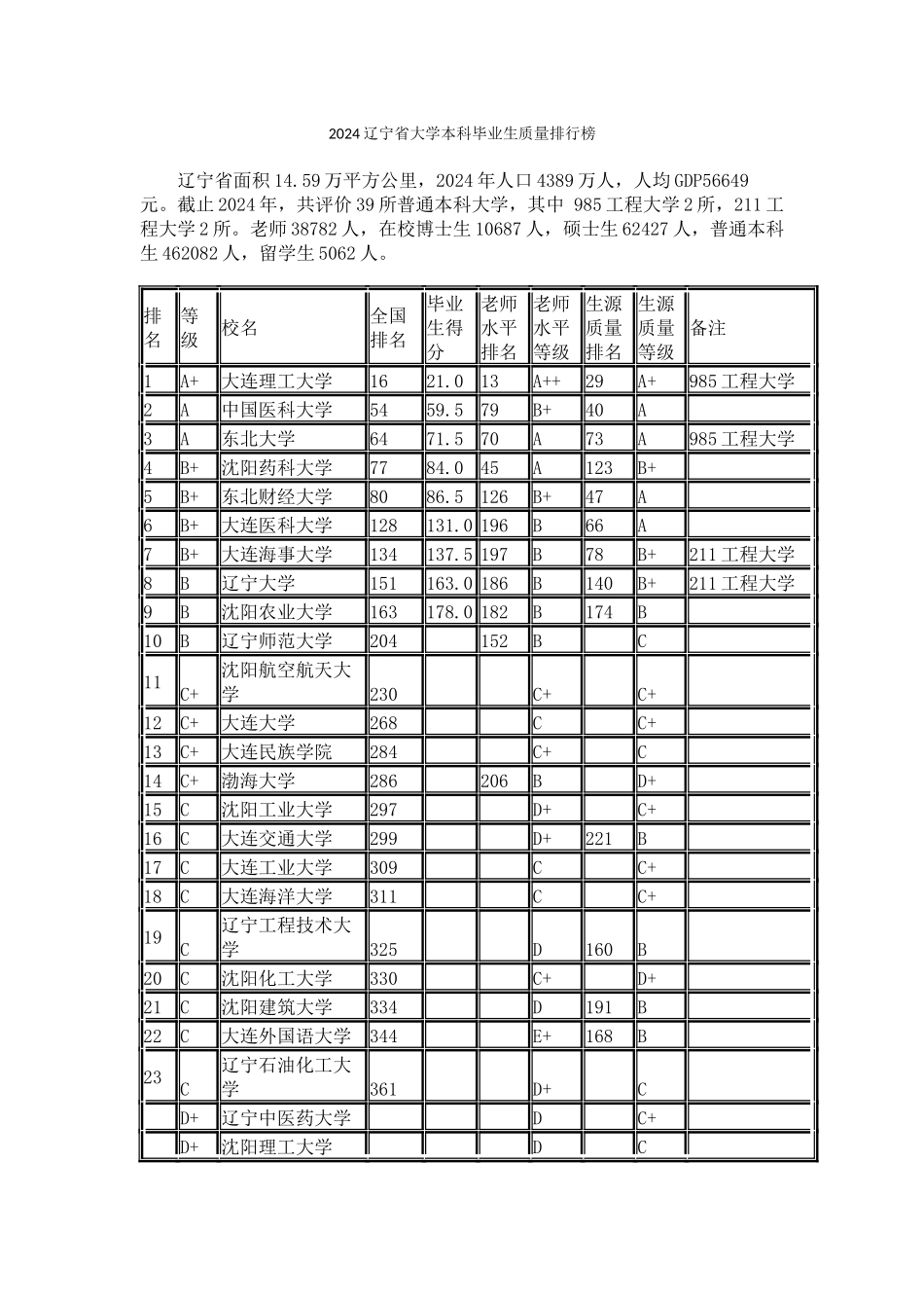 2024辽宁省大学本科毕业生质量排行榜_第1页