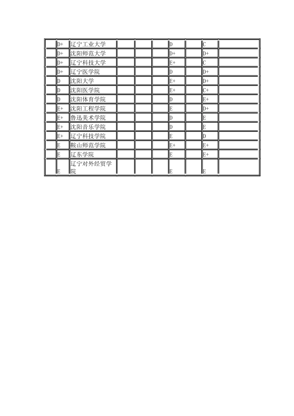 2024辽宁省大学本科毕业生质量排行榜_第2页