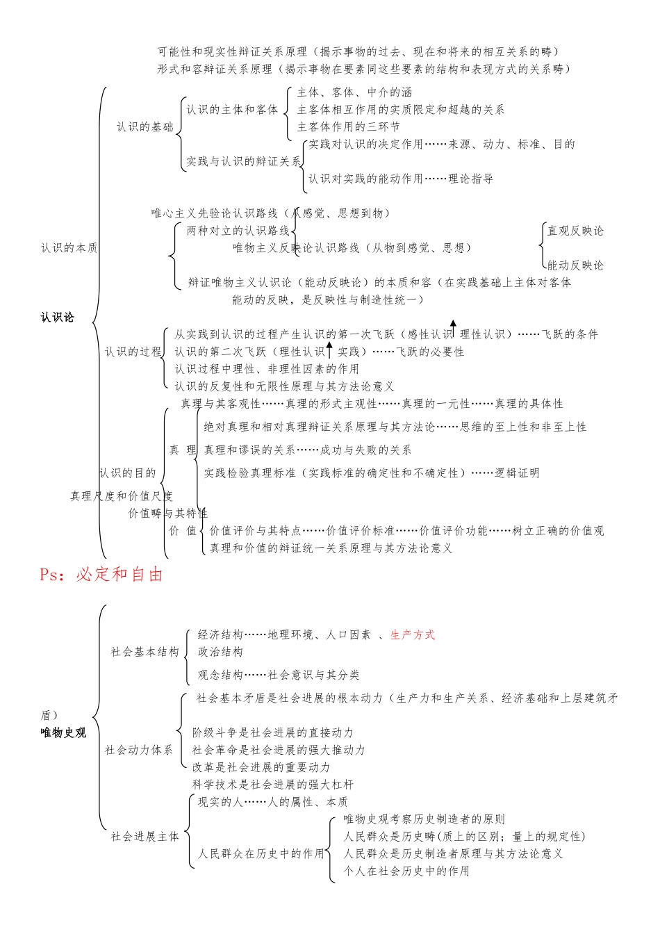 2024马哲知识逻辑体系图_第2页