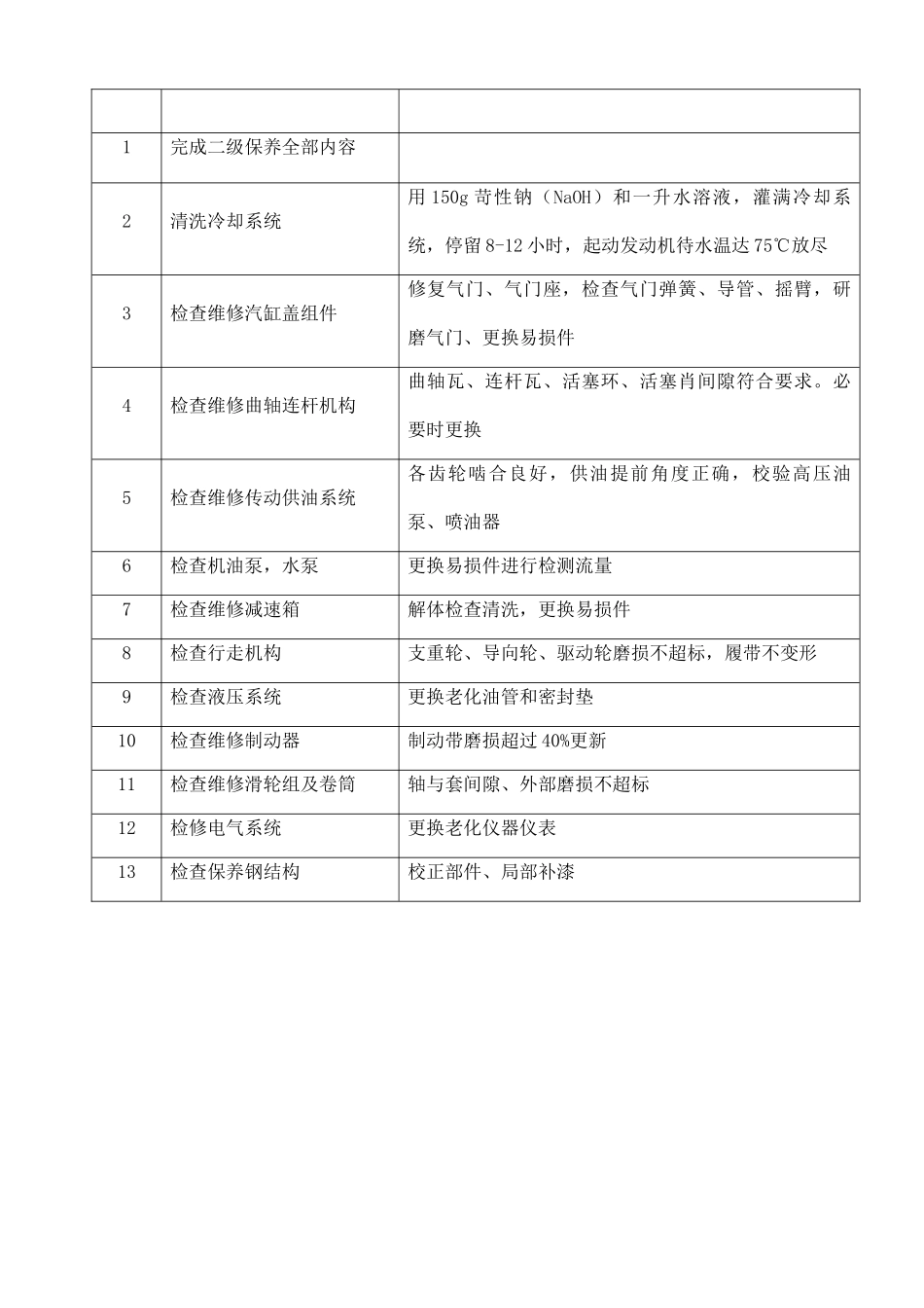 250t履带起重机保养项目_第3页