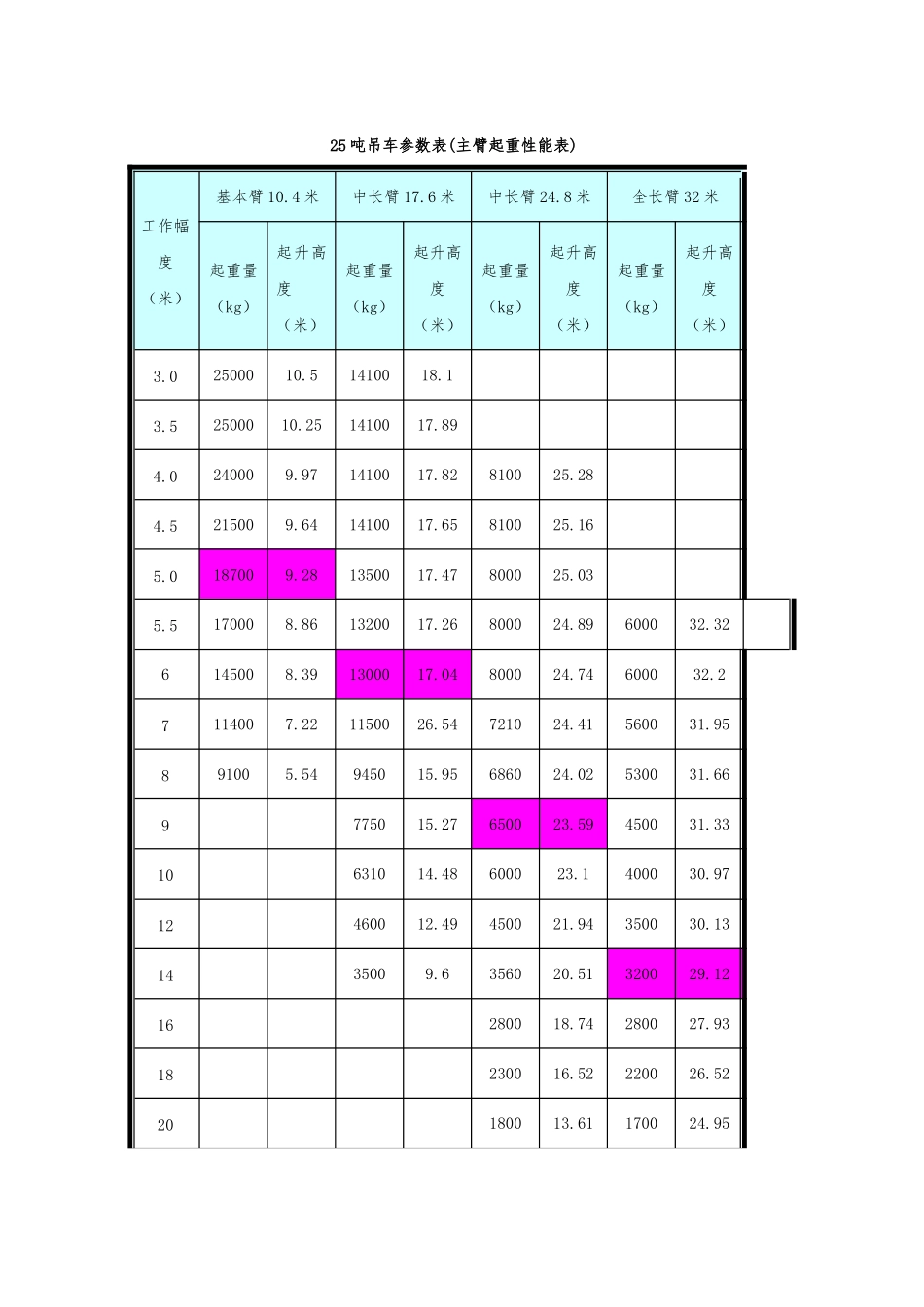 25吨吊车参数表_第1页