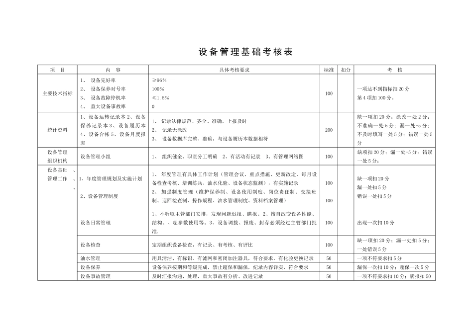 2设备管理检查考核实施细则_第3页