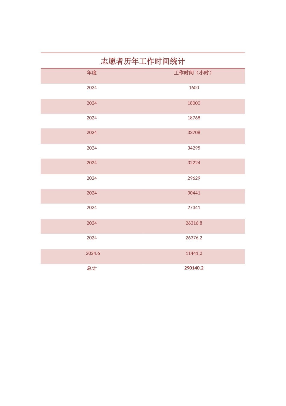 3四川大学图书馆志愿者队历年工作时间统计_第1页