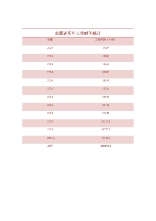 3四川大学图书馆志愿者队历年工作时间统计