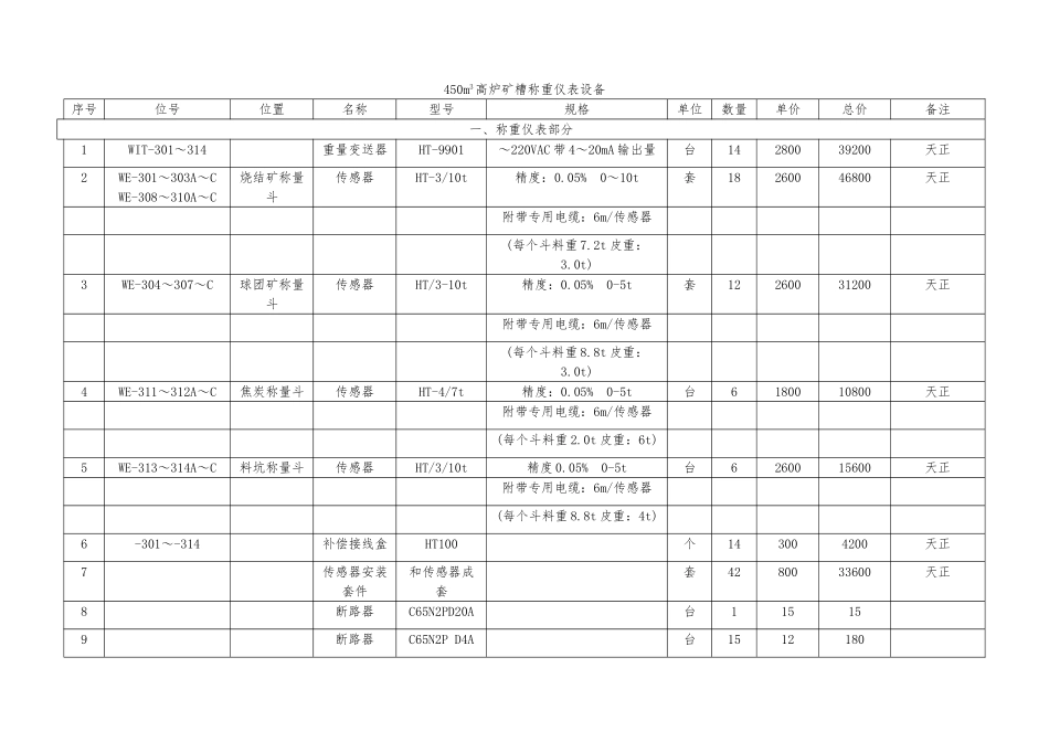 450m3高炉矿槽称重仪表设备_第1页