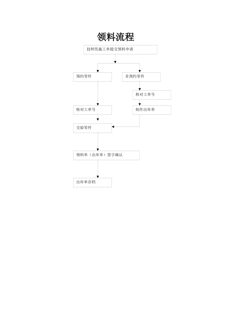 4S店零件验货入库上架流程_第2页