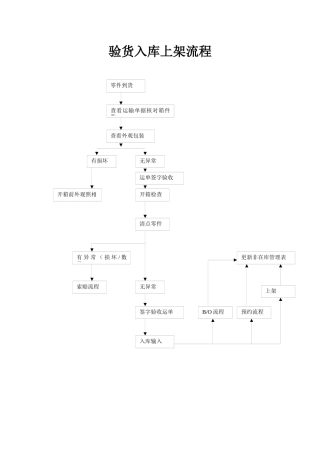 4S店零件验货入库上架流程