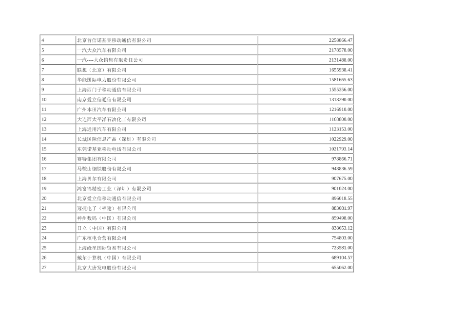 500家销售额最大的外资企业排定座次_第2页