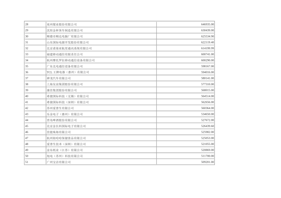 500家销售额最大的外资企业排定座次_第3页