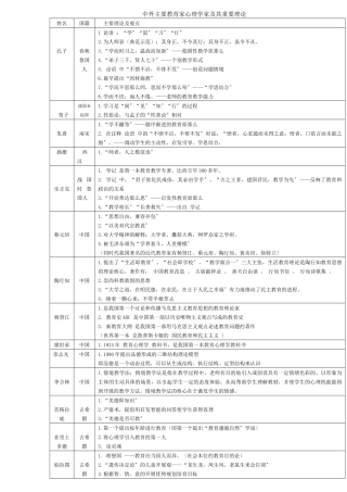 5分钟记住教材中所有人名