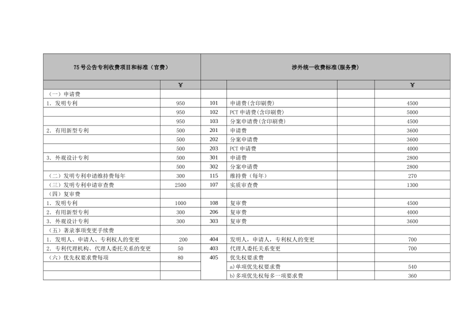 75号公告专利收费项目和标准（官费）_第1页