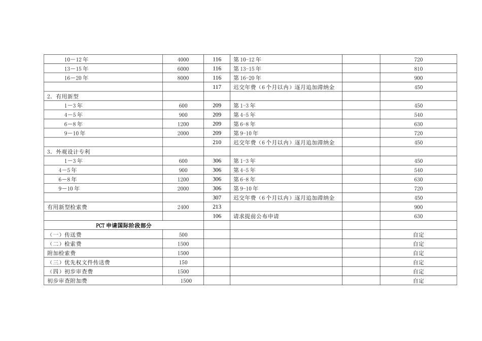 75号公告专利收费项目和标准（官费）_第3页