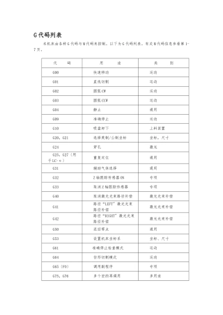 AMADA激光G代码讲解