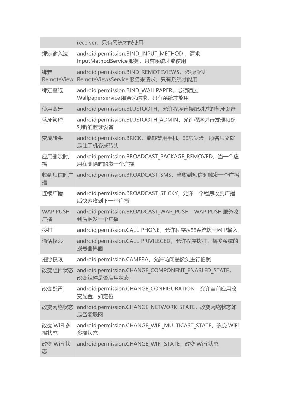 Android一些常用权限_第3页