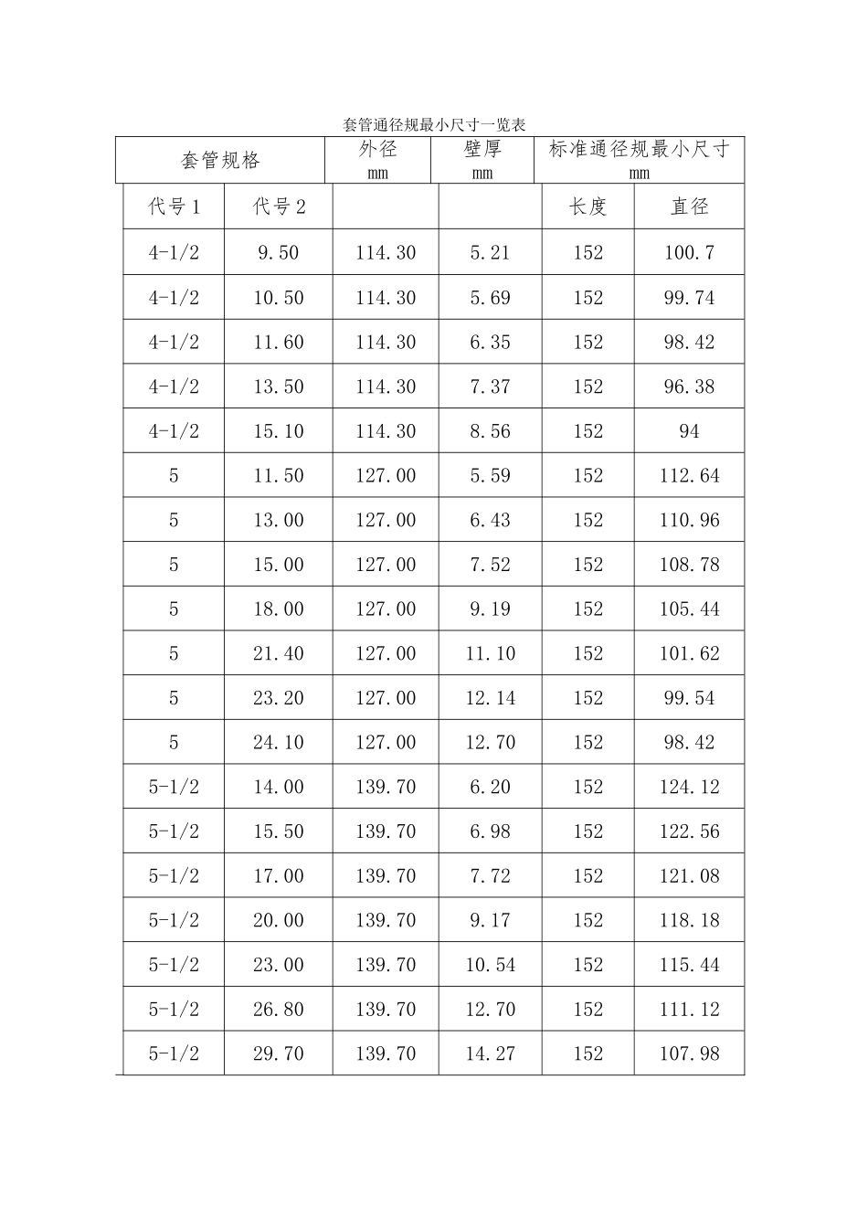 API-5CT-套管通径规规格一览表_第1页