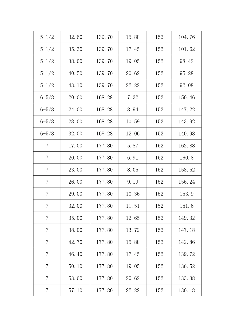 API-5CT-套管通径规规格一览表_第2页