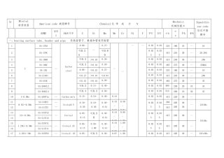 ASME标准钢号和中国钢号对照表