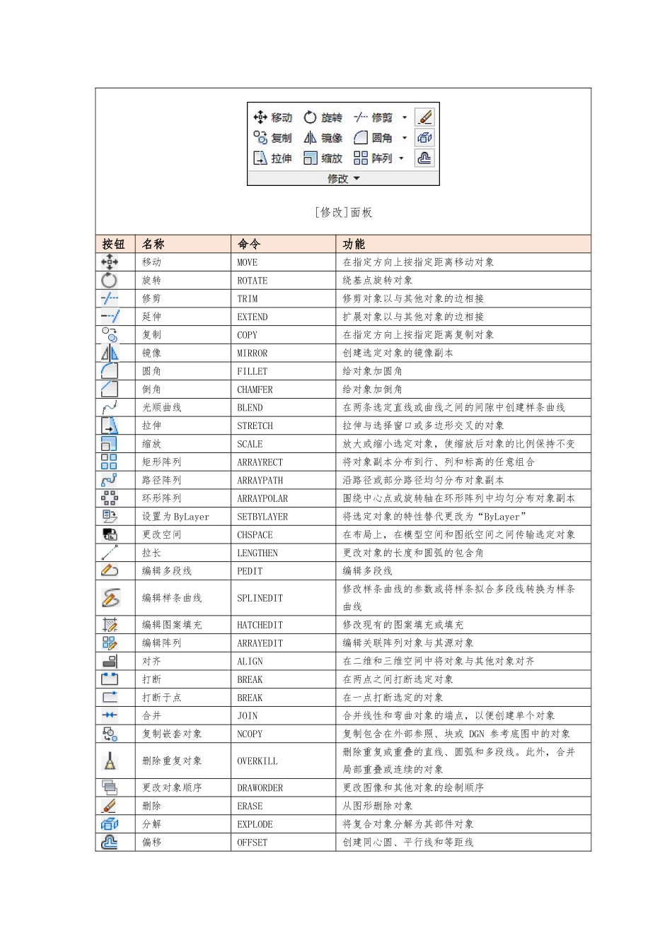 AutoCAD常用按钮功能速查_第2页