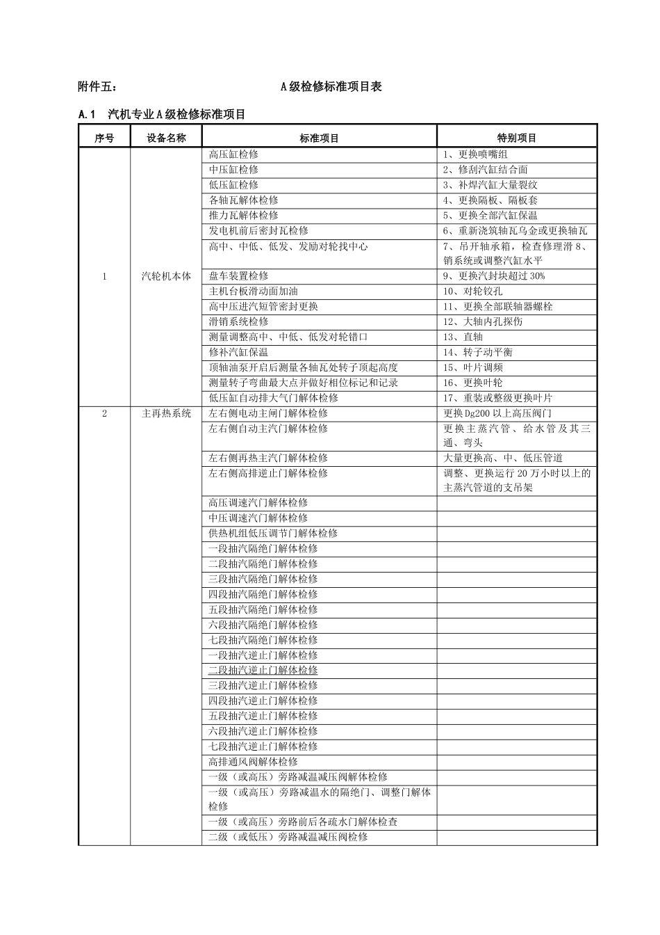 A级检修标准项目表_第1页