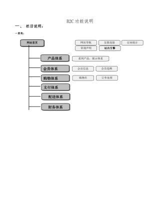 B2C网站功能简要说明