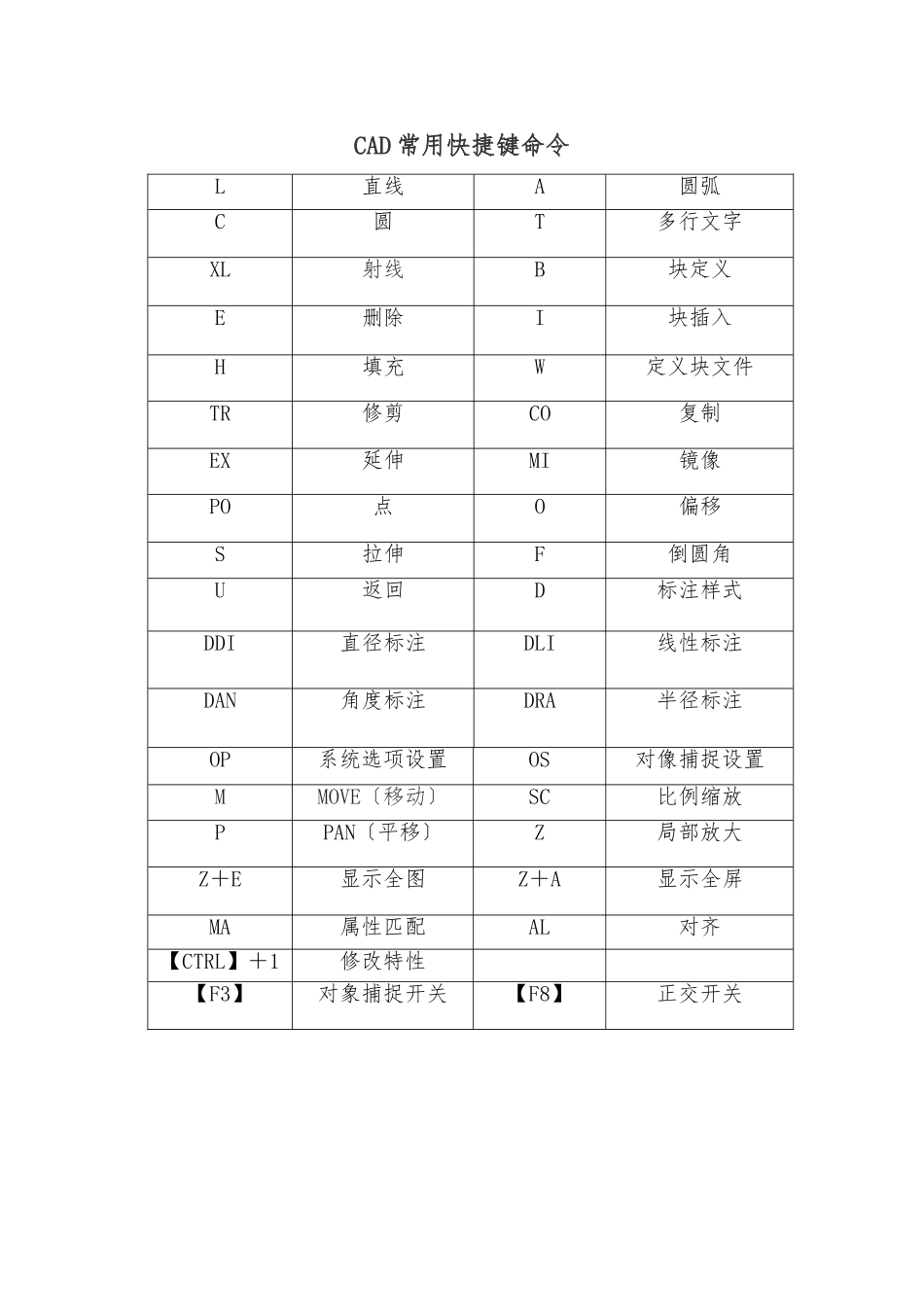 CAD快捷键_PS快捷键命令大全_第1页