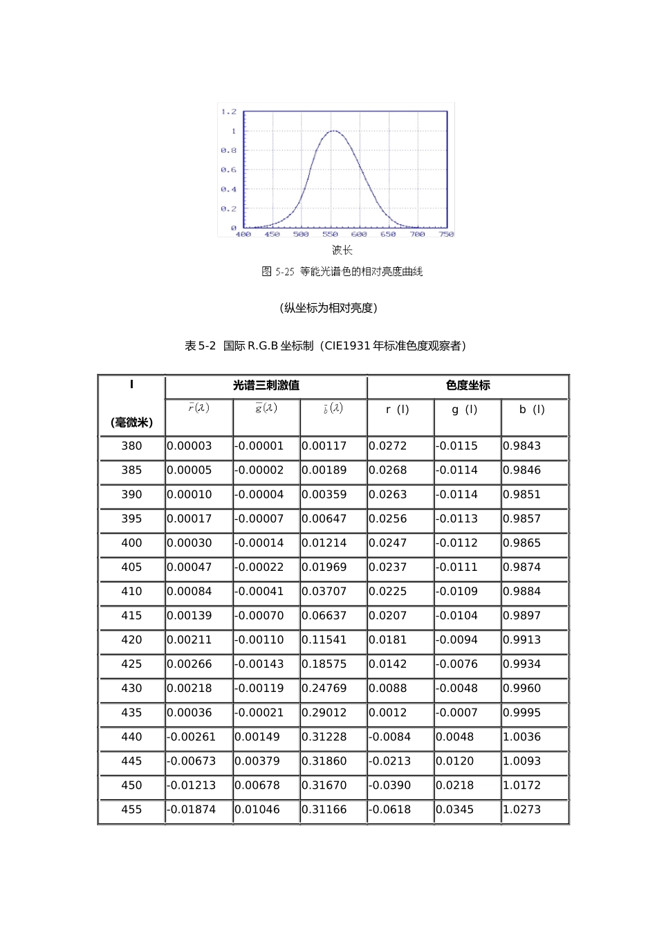 CIE标准色度学系统课程_第3页