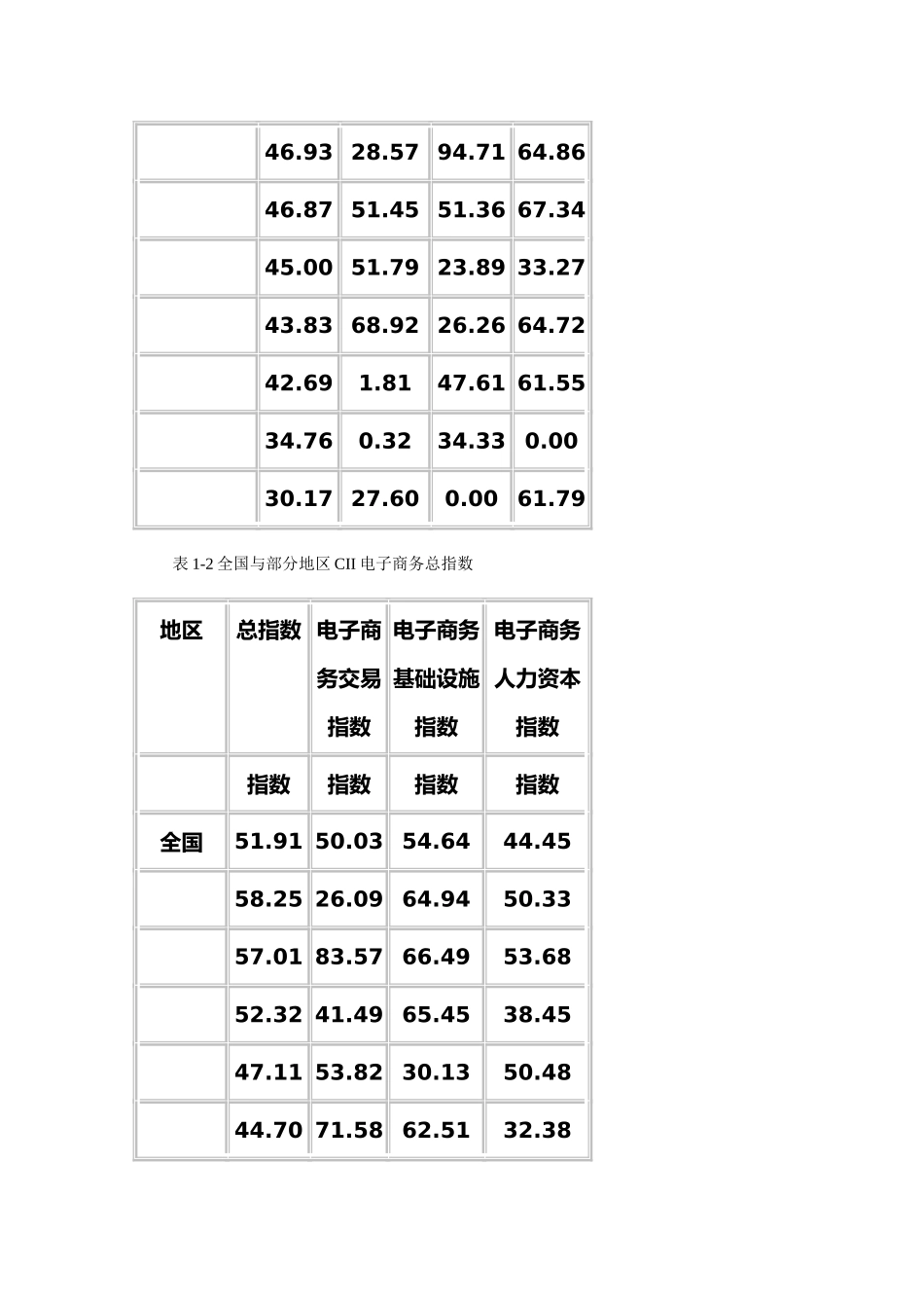 CII电子商务指数研究报告_第3页