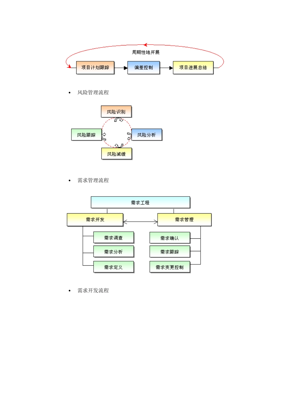 CMMISPP各阶段流程图_第2页