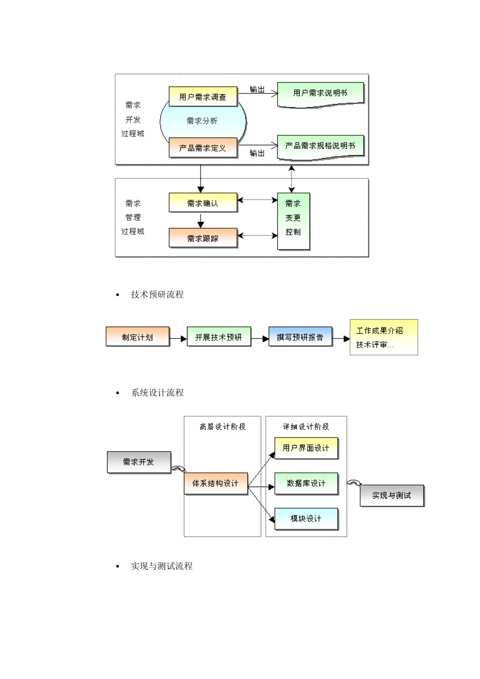 CMMISPP各阶段流程图_第3页