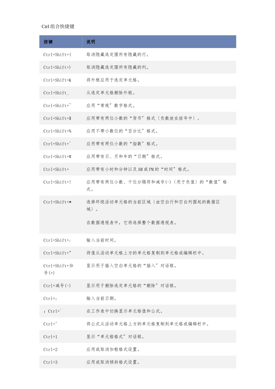 Ctrl_组合快捷键大全_第1页