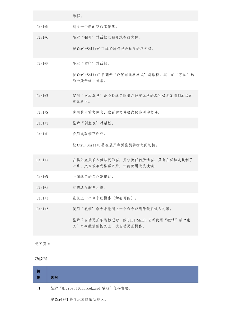 Ctrl_组合快捷键大全_第3页