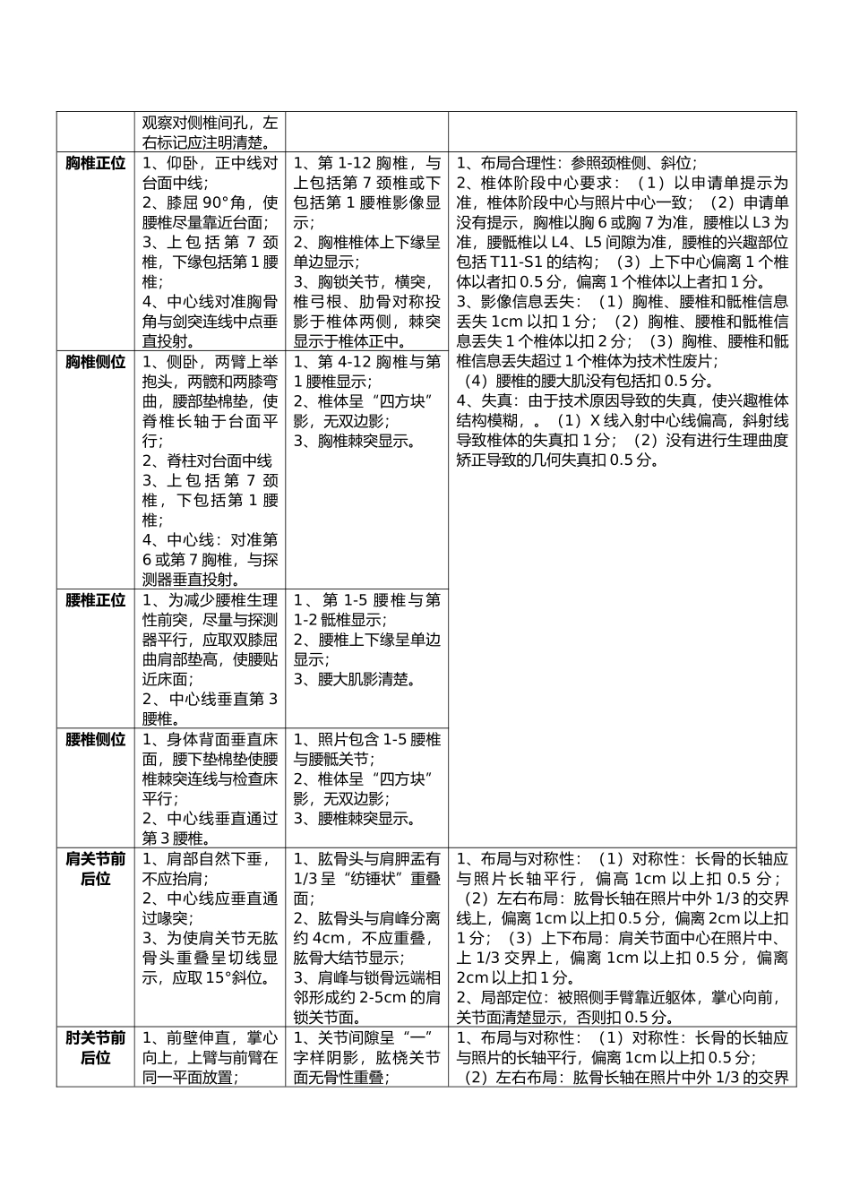 DR的体位设计与影像质量评价标准_第3页