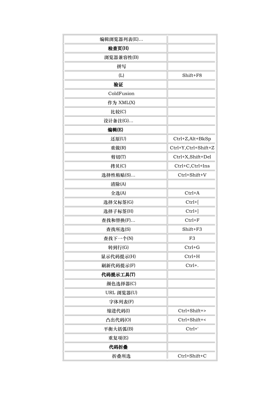 DreamweaverCS3自带快捷键大全_第2页