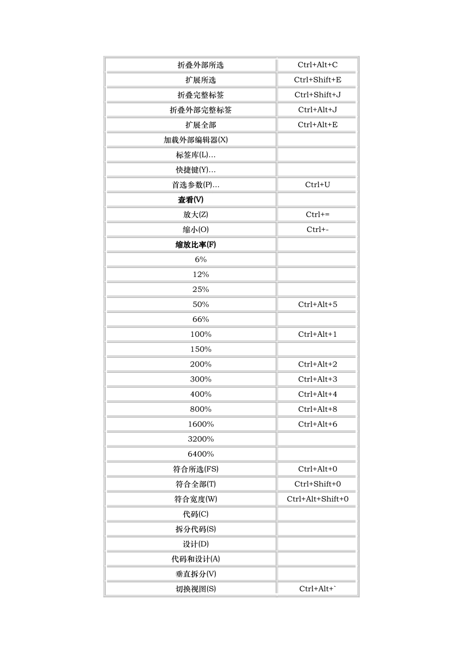 DreamweaverCS3自带快捷键大全_第3页