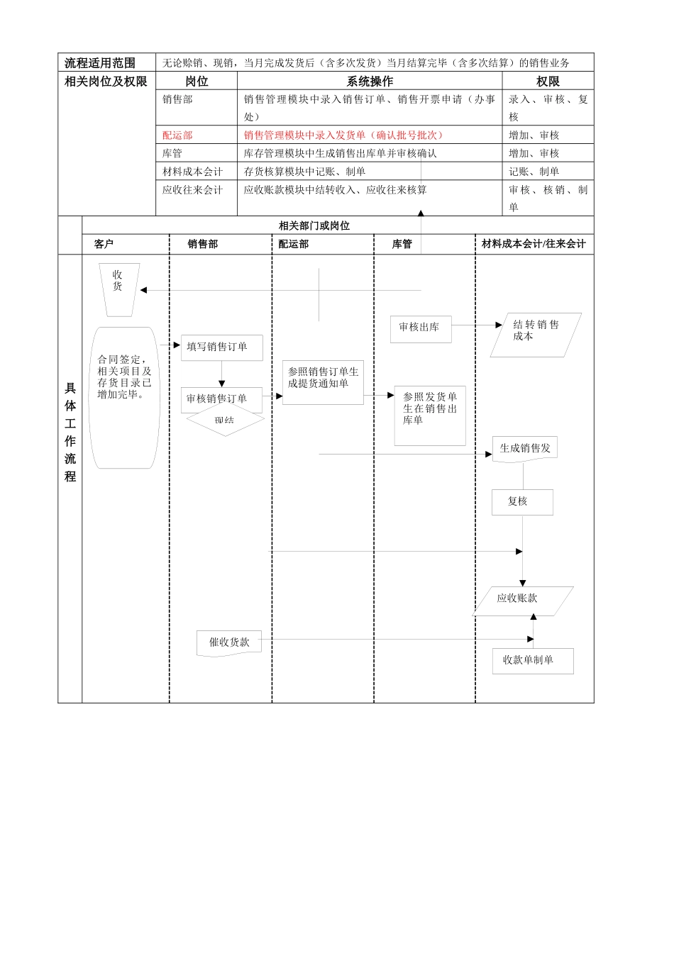ERP中销售流程分析及财务管理应用案例_第3页