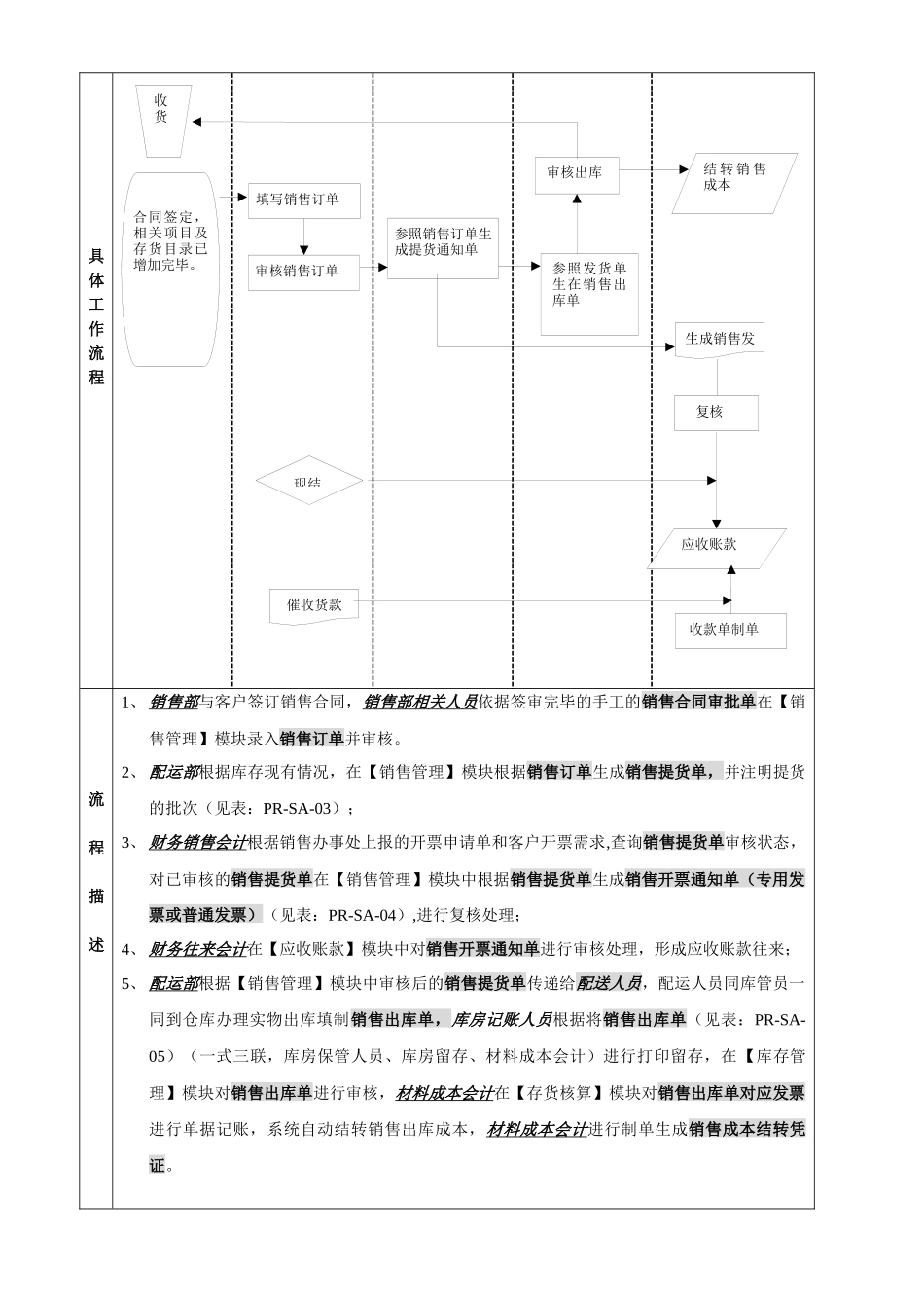 ERP中销售流程与财务管理之流程图部分_第2页