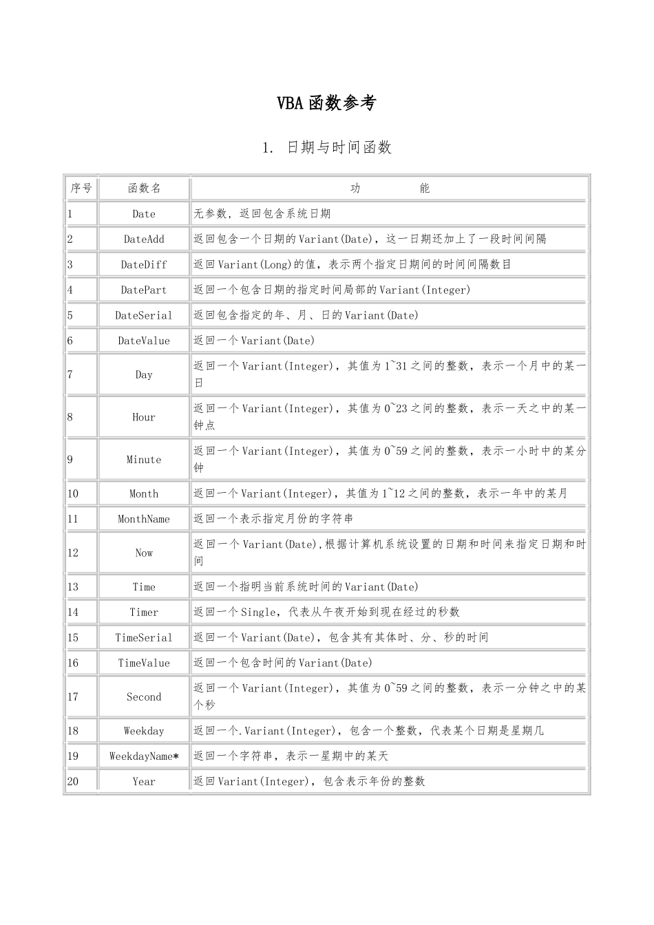 Excel-VBA-常用函数的语法与使用参考_第1页