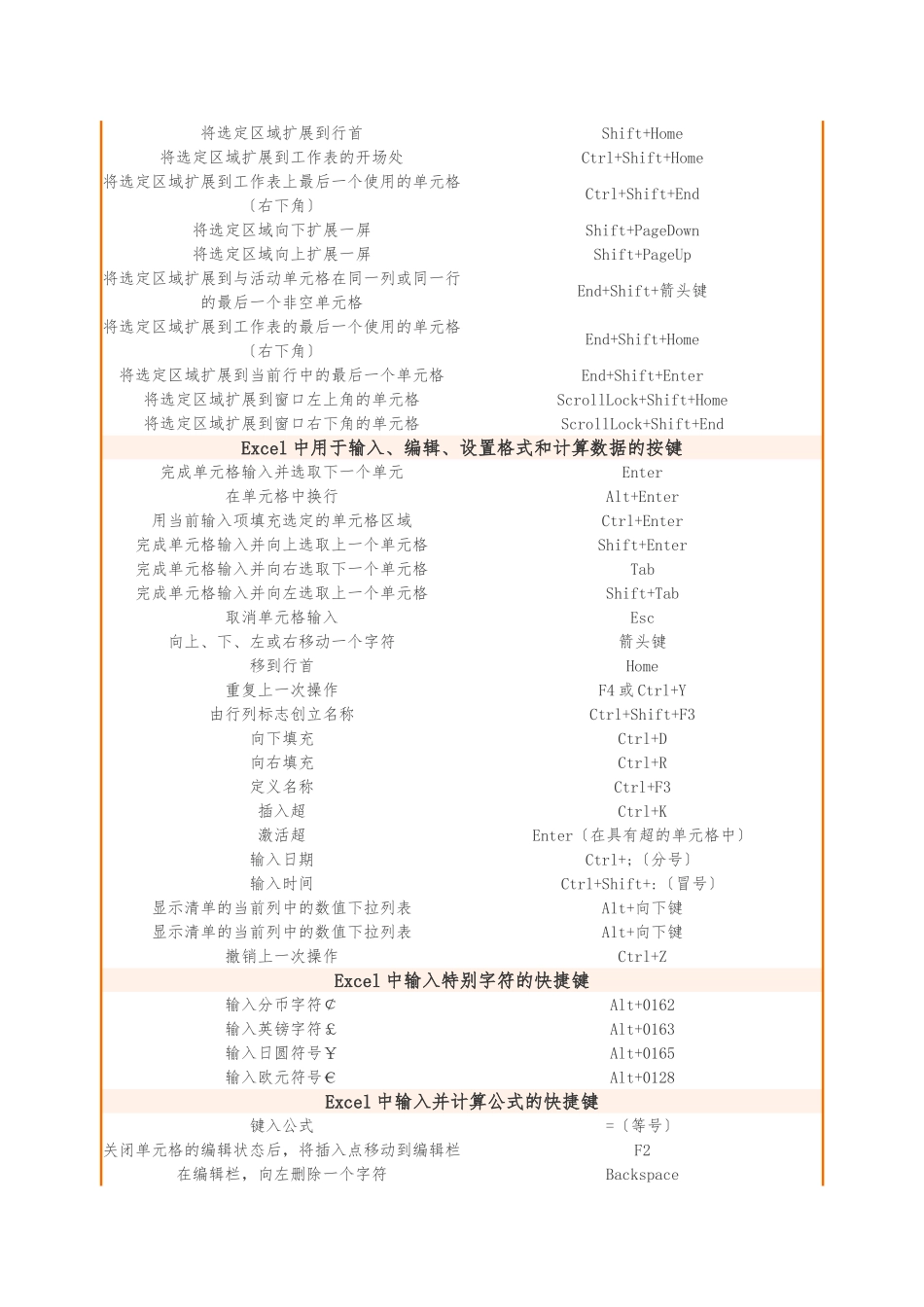 Excel表格常用快捷键大全_第3页