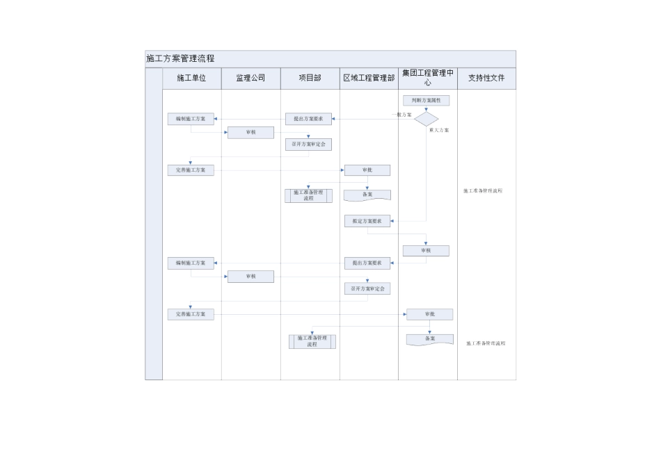 FT-GC-LC006施工方案管理流程_第2页