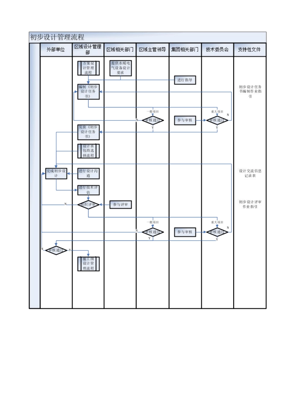 FT-SJ-LC004初步设计管理流程_第2页