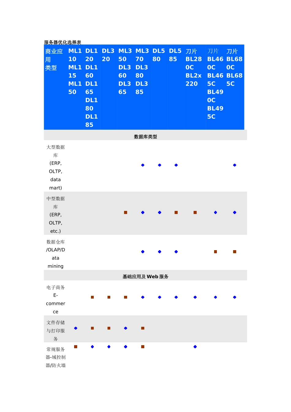 HP服务器优化选择表_第1页