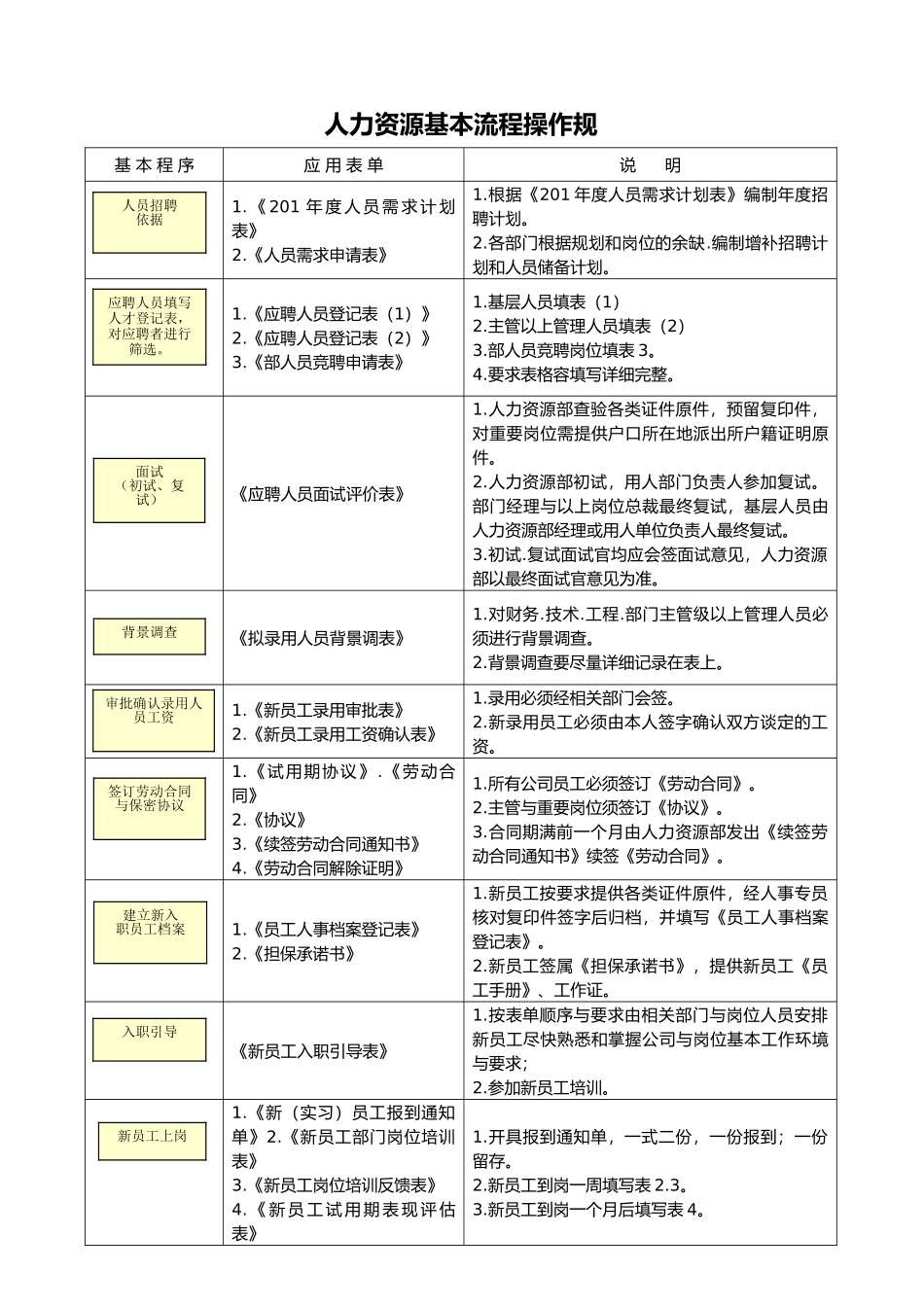HR操作规范与专用表单_第1页