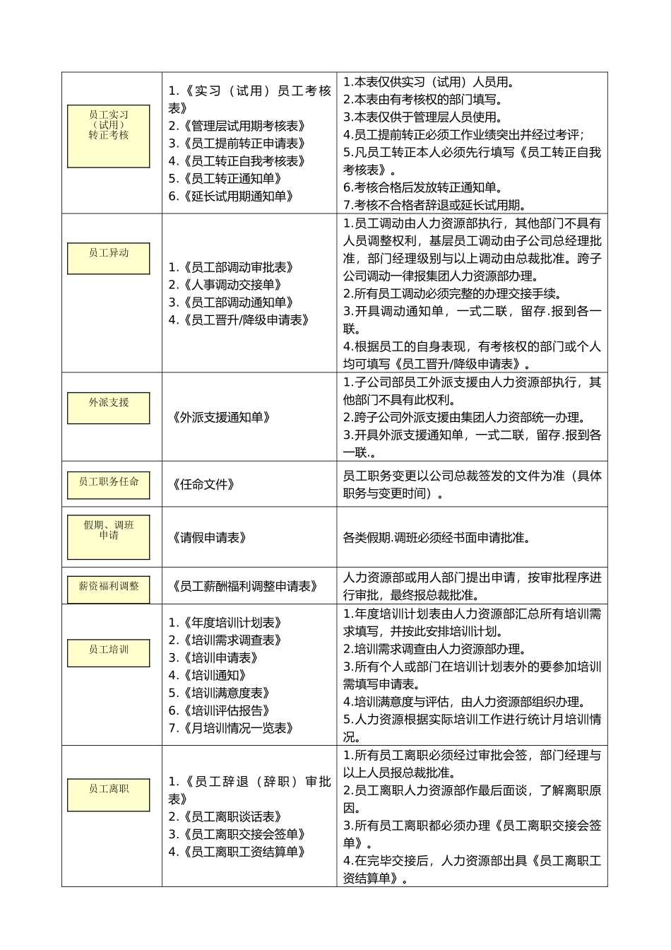 HR操作规范与专用表单_第2页