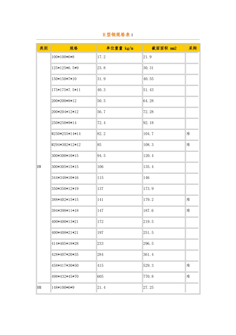 H型钢理论重量表_第1页