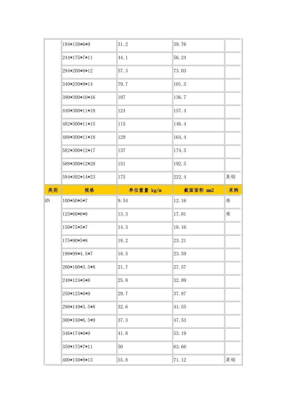 H型钢理论重量表_第2页
